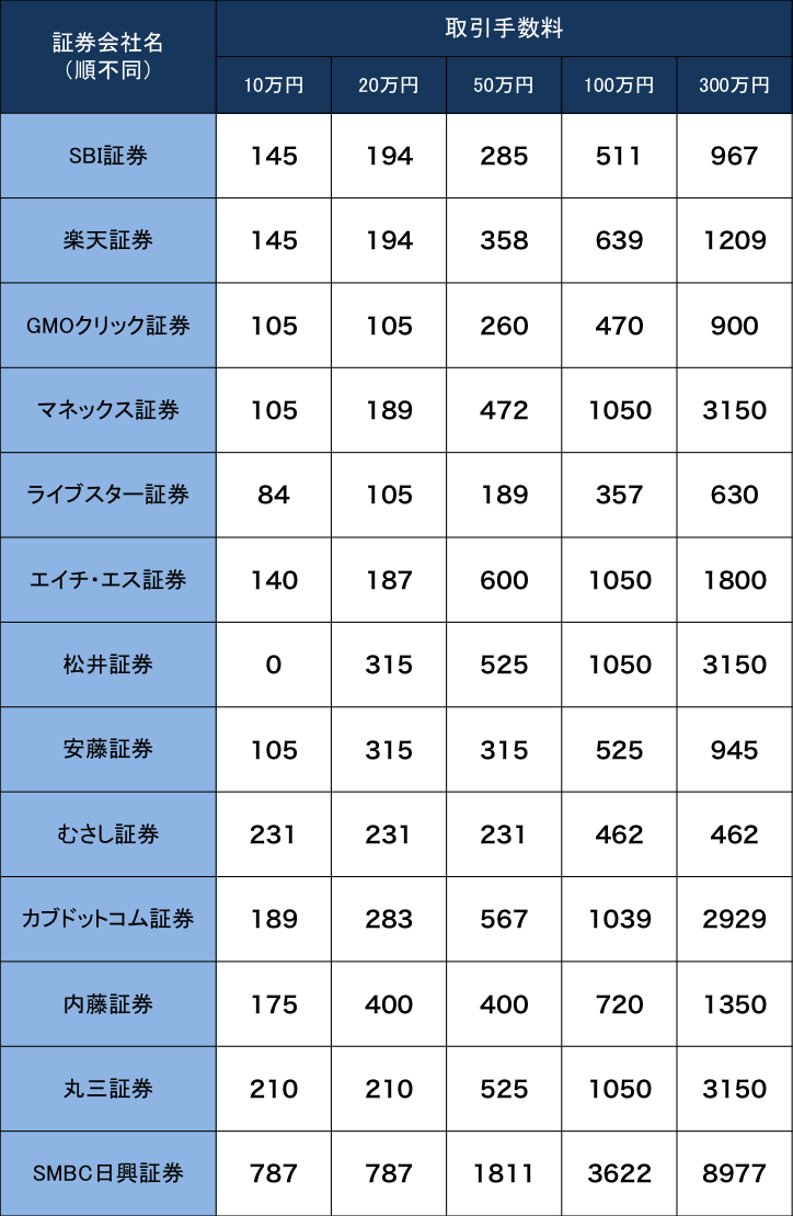 NISA取引手数料比較一覧表